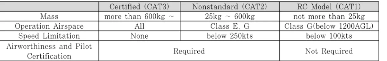 Table A. FAA UAV Classification