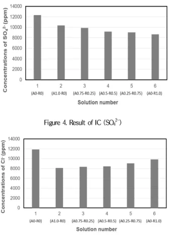 Figure 4. Result of IC (SO 4 2- 2-) Figure 5. Result of IC (Cl - ) 으로 보아, 아민유도체 보다 음이온교환수지의 황산이온과 의 반응성이 우수한 것으로 확인되어 음이온교환수지의 혼 입량이 황산이온 저감에  영향을 주는 것으로 판단된다