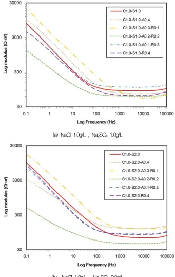 Table 6. Corrosion potential