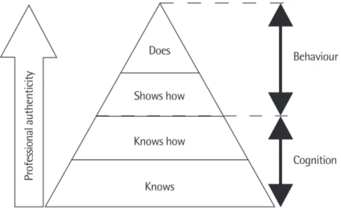 Figure 1.  Miller pyramid. From Miller, G. E. (1990). Acad Med, 65 (9 Suppl),  S63-S67.