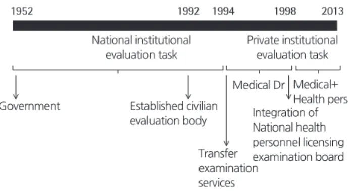 Figure 1.  Development of a new examination body. Before 1994, the medical  licensing examination was conducted by the Korean government