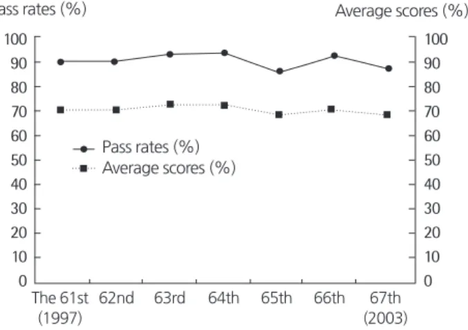 Figure 16.  Pass rates (solid line) and average scores (dotted line) from 1997 to  2003