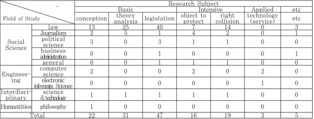 Table 10. Year &amp; Subject4.5 연구주제4.5.1 연구주제잊힐  권리에  대한  연구는  다음과  같이  다양한  연구주제를  다루고  있는데,  주요  연구주제와  더불어 2010년을  기점으로  시간의  흐름에  따른  연구주제의 변화를 함께 살펴보고자 하였다