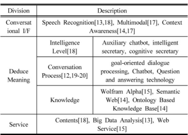 Table 1. Elements of Intelligent Virtual Secretary  Technology     지능형  가상비서  시스템의  핵심  기능은  사용자의  의 도를  파악하여  적절한  기능을  수행하거나  응답을  생성하 는  것이라고  할  수  있으며[19],  이것을  담당하는  부분이 의미추론  부분이다