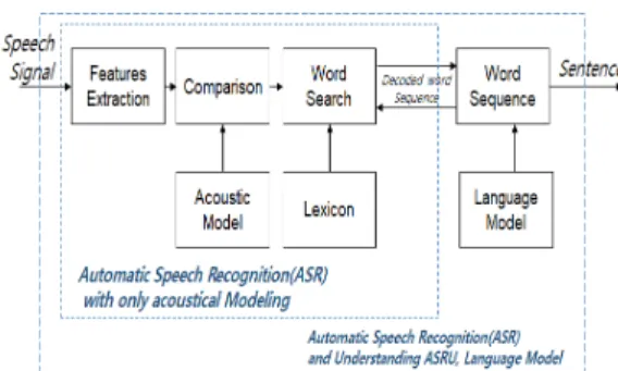 Fig. 1. Block Diagram of the classic automatic speech  recognition and understanding system[29]