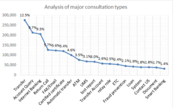 Fig. 8. Analysis of major consultation types 상담  도우미는  적절한  대안을  제시할  수  있다.  질의응답  시스템이  학습을  통해  지식화  대상이  되는  지식의  원천은  KMS의  콘텐츠와  FAQ,  대고객  지식서비 스(네이버지식IN  등)를  기반으로  수집하였다
