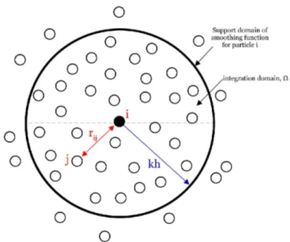 Figure 1. Support domain of smoothing function 내 이웃하는 입자,    = 입자   의 질량,    = 입자   의  밀도,    = 입자   의 위치벡터,    = 입자   의 위치벡터,    = 입자   와 입자   사이 거리의 절대값이다