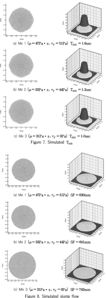 Figure 9. Modeling by ISPH (L-box test)