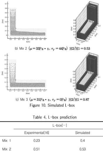 Figure 10. Simulated L-box