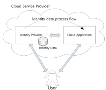 Fig. 1. Identity in the Cloud-Model