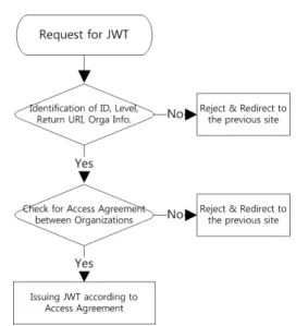 Fig. 9. JWT Issuance Flow chart 