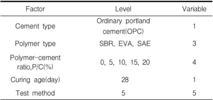 Table 1. Various factors for experiment