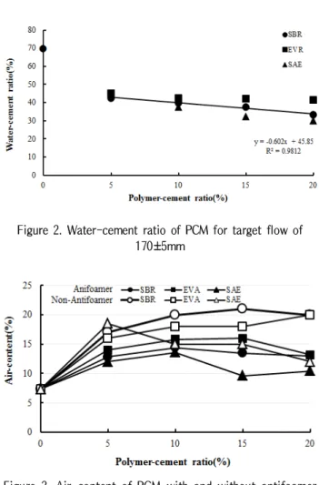 Figure 2. Water-cement ratio of PCM for target flow of 170±5mm