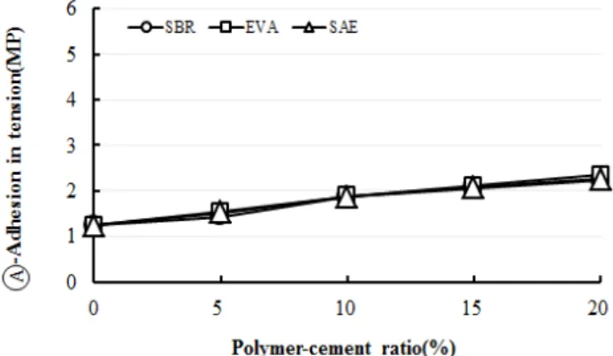 Figure 4. A-type adhesion in tension of PCM according to polymer-cement ratio
