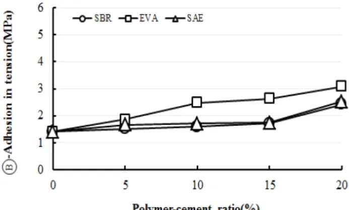 Figure 7. Tensile strength of PCM according to polymer-cement ratio