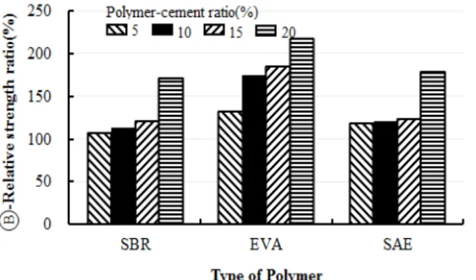 Figure 10. B-type relative adhesion in tension ratio of PCM to plain mortar
