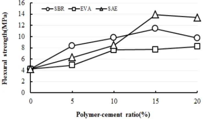 Figure 13. Adhesion in flexure of PCM according to polymer-cement ratio