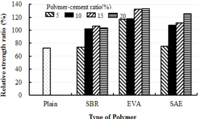 Figure 17. Distribution of adhesion in tension and flexure of PCM 본 연구는 5가지 강도시험을 통하여 폴리머 시멘트 모르 타르를 사용한 RC 구조체의 보수·보강시 나타나는 외부응 력에 대한 보수 후 강도회복 정도를 보통 시멘트 모르타르와  비교 평가한 것이다