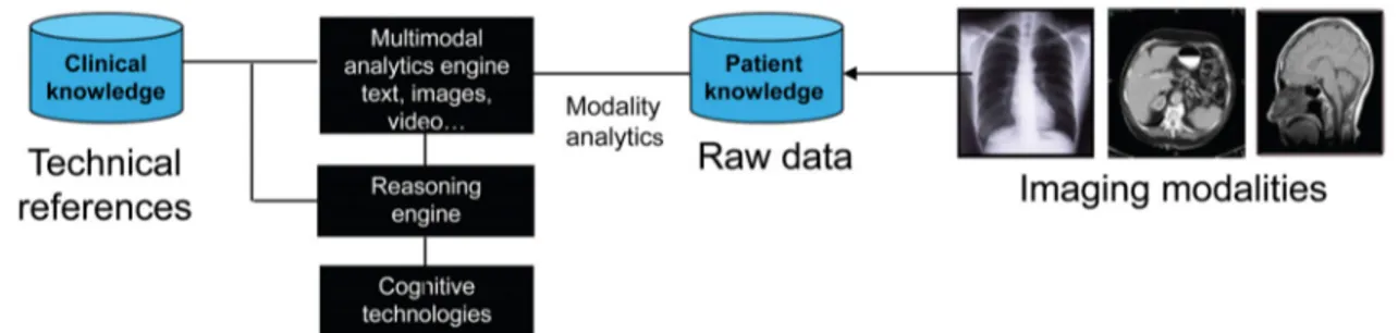 Figure 4.  IBM and Apple health application.Figure 3. Integration with natural language processing and deep learning.