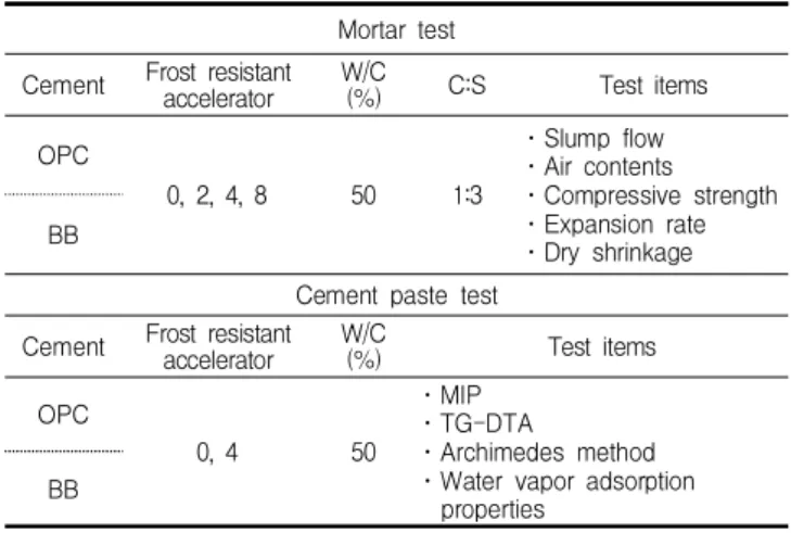 Table 2. Used materials Type