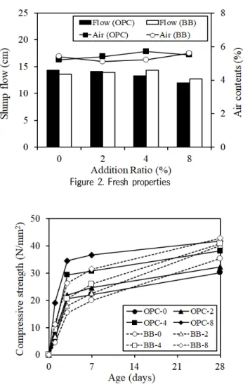 Figure 2. Fresh properties