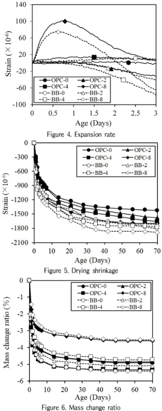 Figure 5. Drying shrinkage