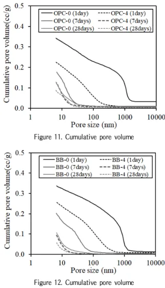 Figure 9. Differential pore volume of OPC Figure 11. Cumulative pore volume