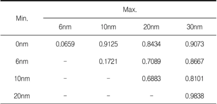 Table 3. Relationship between pore size and drying shrinkage Min. Max. 6nm 10nm 20nm 30nm 0nm 0.0659 0.9125 0.8434 0.9073 6nm - 0.1721 0.7089 0.8667 10nm - - 0.6883 0.8101 20nm - - - 0.9838 Figure 14는 ink-bottle 세공량과 길이변화의 관계를 나 타낸 것이다