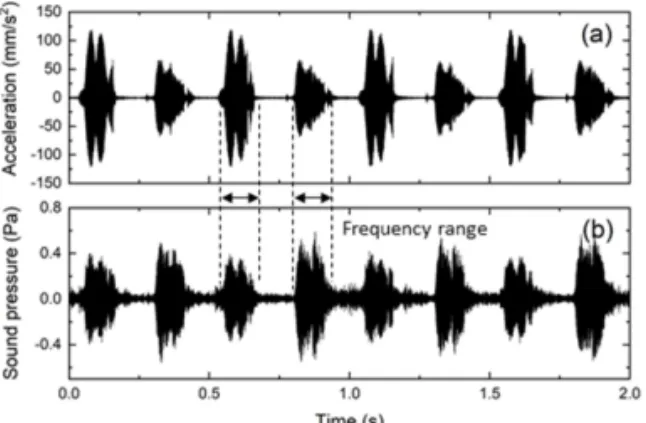 Fig. 5. Sound frequency analysis results with (a) with  out magnetic field (b).