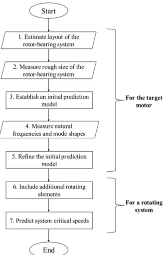 Fig. 3. Configuration of modal testing setup of the 1  MW-class induction motor.