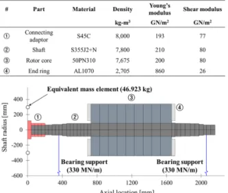 Fig. 5. 2D baseline model of rotordynamic prediction  for the 1 MW-class induction motor.