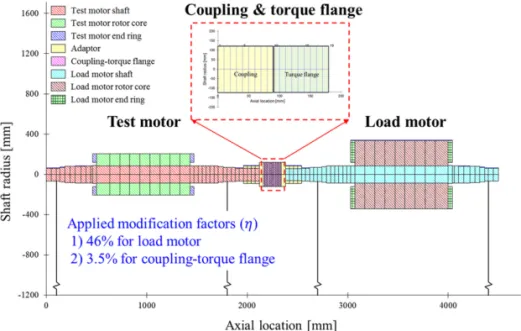 Fig. 7. 2D FE rotordynamic prediction model for the rotor-bearing system of the motor dynamometer.