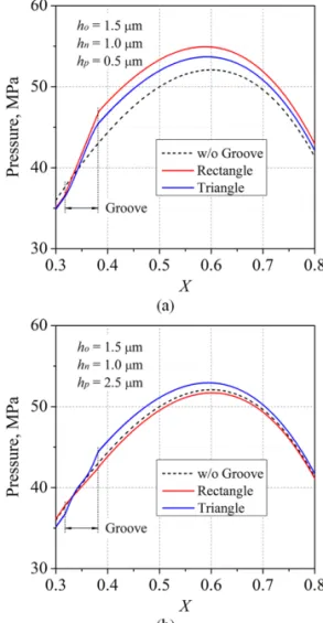 Fig. 6. Contour plot of pressure distribution in triangular 