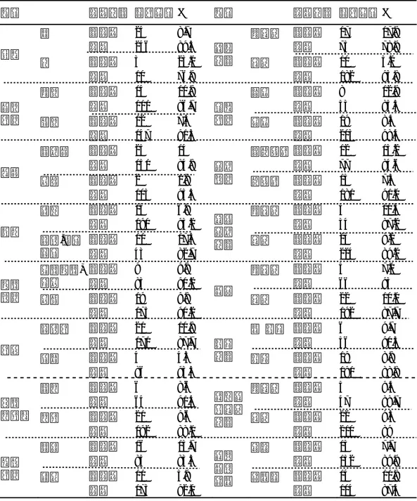 표 5. 2001년 특성별 합격률 단위 : 명(% ) 변수 합격여부 대상자수 % 변수 합격여부 대상자수 % 성별 남 불합격 24 8.7 운동 여부 미실시 불합격 17 17.9합격24689.5합격7578.9 여 불합격 3 23.1 실시 불합격 10 5.2 합격 10 76.9 합격 182 93.8 결혼 상태 미혼 불합격 14 10.9 수면상태 못잠 불합격 8 12.9합격11186.7합격5385.5 기혼 불합격 12 7.5 잘잠 불합격 19 8.4 합격 147