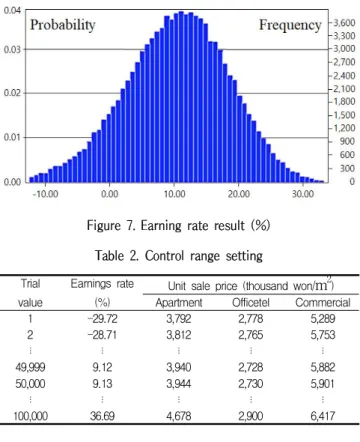 Figure 7. Earning rate result (%)은 산정은 아파트/오피스텔/상가의 분양가, 분양률, 중도금 비율로 구성되며 아파트/오피스텔은 종류에 따른 분양가, 세대수의 곱으로 나타난다