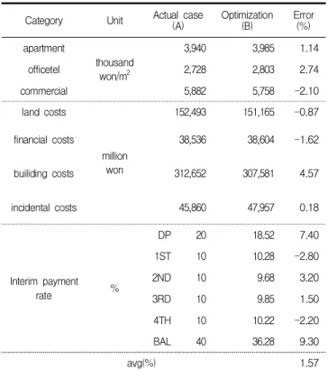 Table 3. Optimization results of the case study