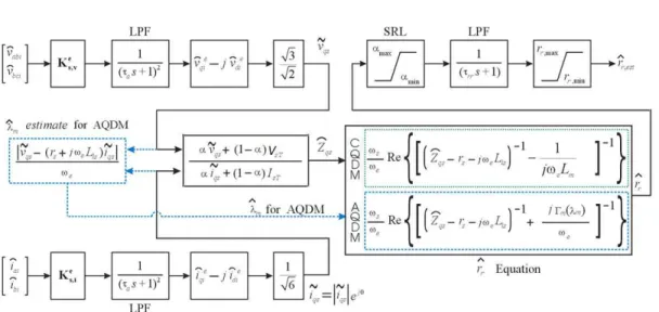 Fig.  3.  Block  diagram  of  rotor  resistance  estimators  based  on  CQDM  and  AQDM
