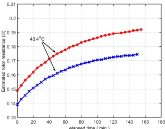 Fig.  4.  Effect  of  temperature  on  torque  with    