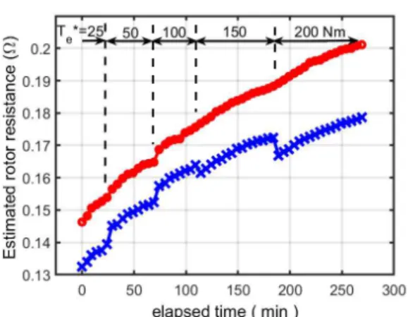 Fig.  6.  Comparison  of  the  estimated  rotor  resistance  by  two  rotor  resistance  estimators  at  various  operating  conditions