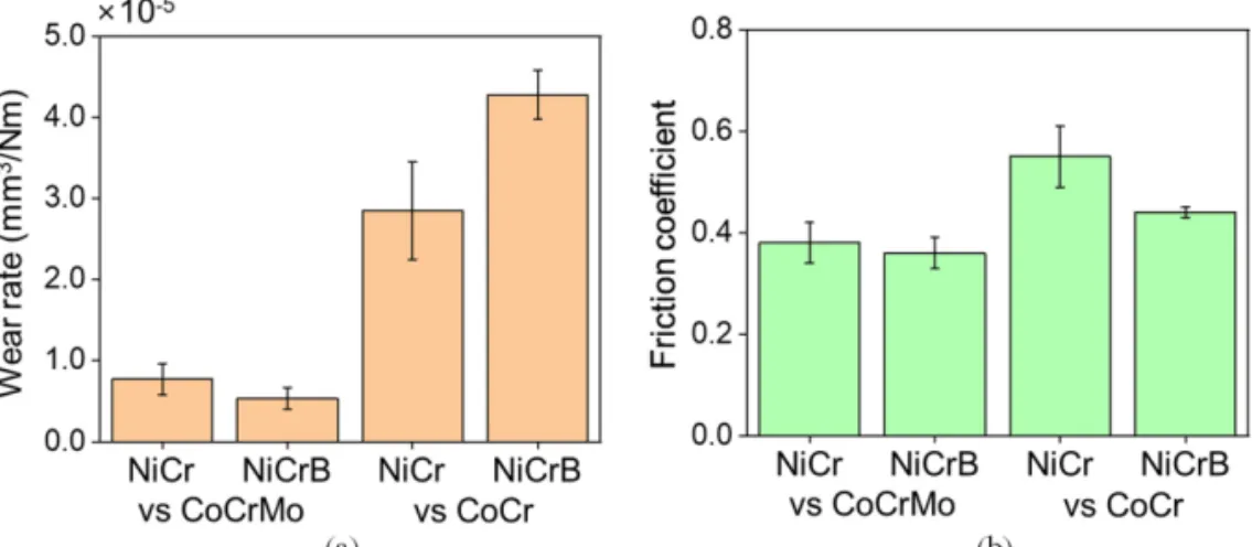 Fig. 7. (a) Average wear rates and (b) friction coefficients of CoCrMo and CoCr plate specimens slid against NiCr  and NiCrB pin.