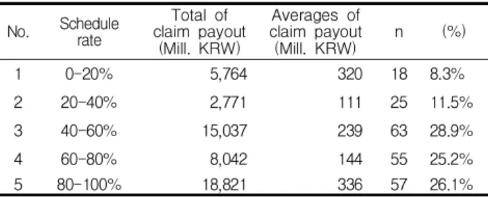Table 4. Claim payout and frequency by construction phase