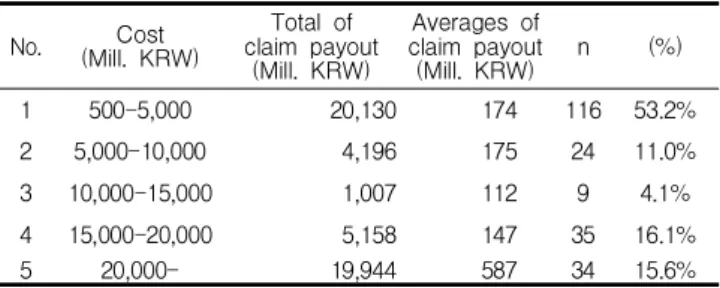 Table 6. Claim payout and frequency by landform