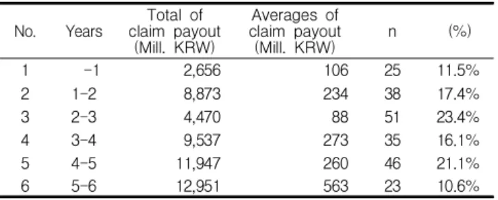 Table 8. Claim payout and frequency by total duration