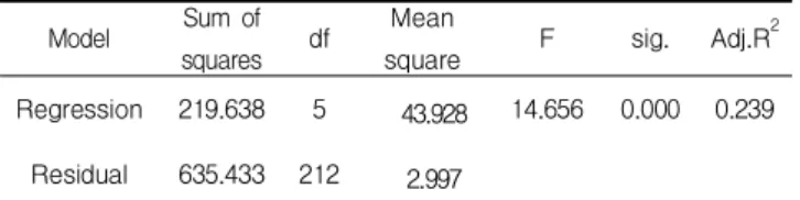 Table 13. ANOVA and adjusted R square