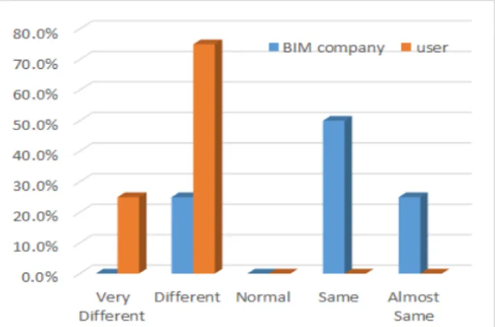 Figure 2. Differences in perspective on BIM services