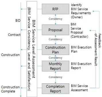 Figure 3. BIM service assessment process 4. BIM 서비스의 SLA 평가 프로세스 4.1 BIM 서비스의 SLA 평가 프로세스 BIM 서비스에 대한 SLA평가는 1회성이 아닌 전체 프로 젝트의 단계에 걸쳐서 진행되어야 하며, 일정한 체계를 통해  운영되어야 한다