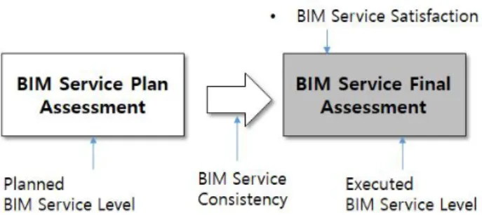 Figure 4. BIM service assessment criteria