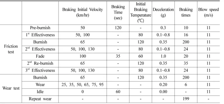 Fig. 5. Change of average friction coefficient during  2nd effectiveness.