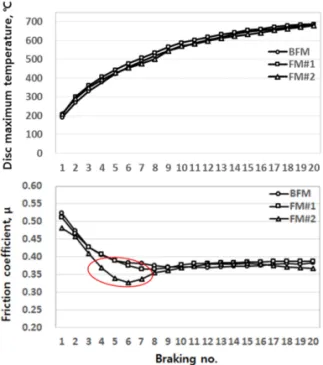 Fig. 6. Change of average friction coefficient and disc  maximum temperature during fade test.