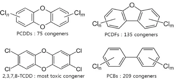 그림  2 다이옥신류 퓨란 .  ,  ,  PCBs  화학  구조